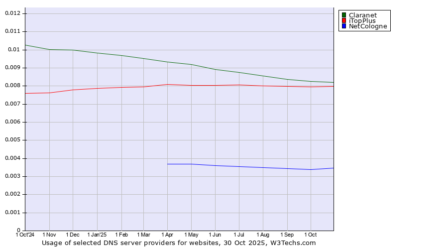 Historical trends in the usage of Claranet vs. iTopPlus vs. NetCologne