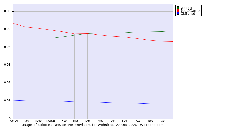Historical trends in the usage of webgo vs. JogjaCamp vs. Claranet