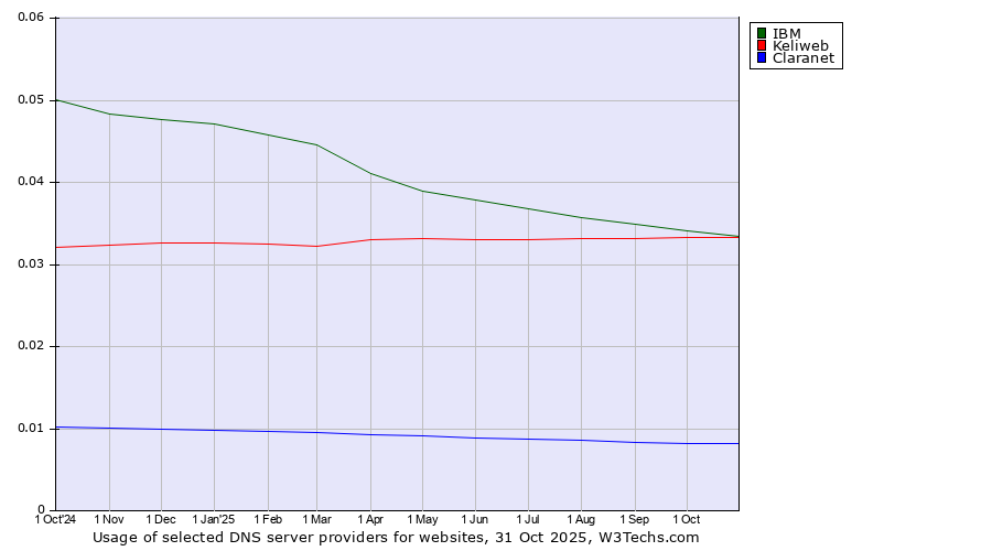 Historical trends in the usage of IBM vs. Keliweb vs. Claranet
