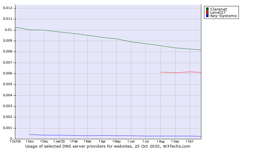 Historical trends in the usage of Claranet vs. Level27 vs. Key-Systems