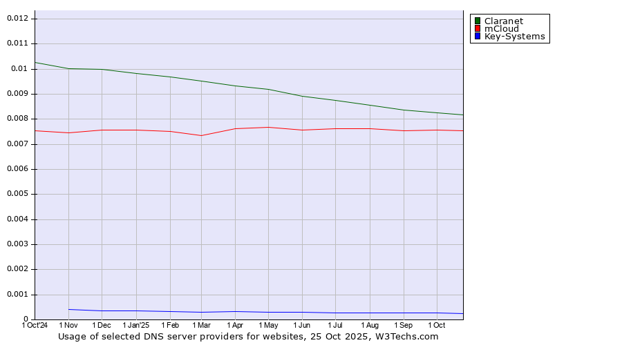 Historical trends in the usage of Claranet vs. mCloud vs. Key-Systems