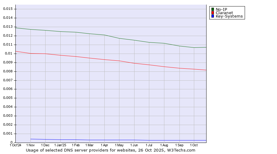 Historical trends in the usage of No-IP vs. Claranet vs. Key-Systems