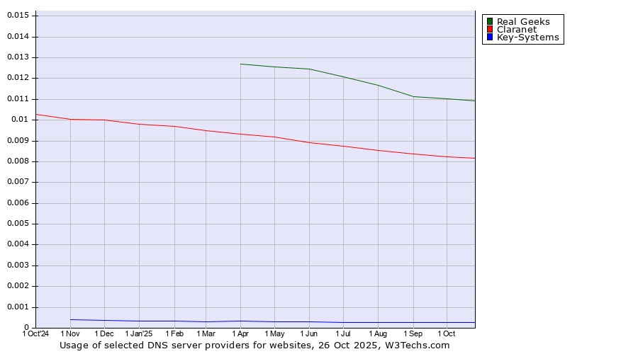 Historical trends in the usage of Real Geeks vs. Claranet vs. Key-Systems