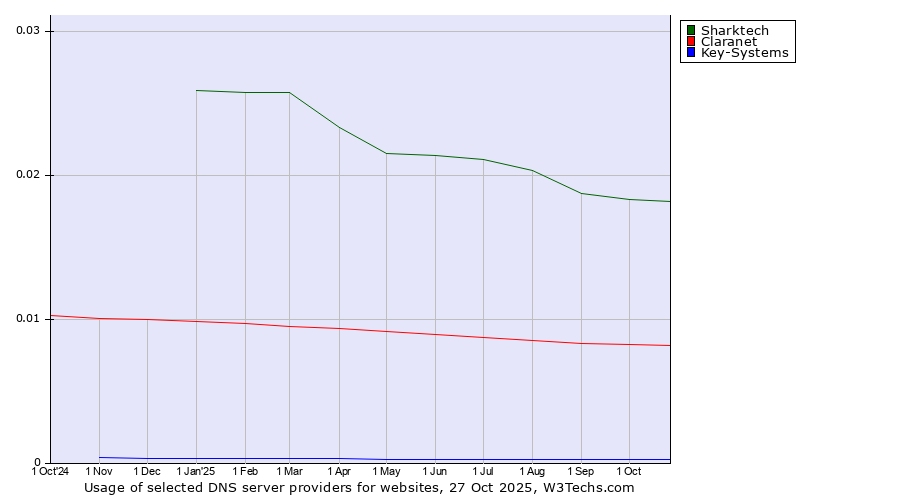 Historical trends in the usage of Sharktech vs. Claranet vs. Key-Systems