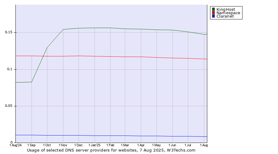 Historical trends in the usage of KingHost vs. Namespace vs. Claranet