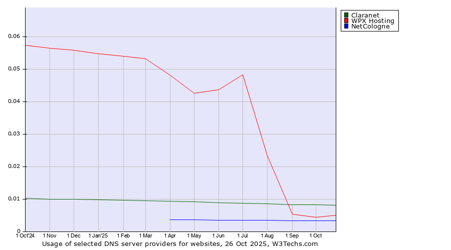 Historical trends in the usage of Claranet vs. WPX Hosting vs. NetCologne