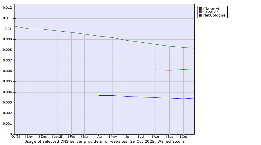 Historical trends in the usage of Claranet vs. Level27 vs. NetCologne