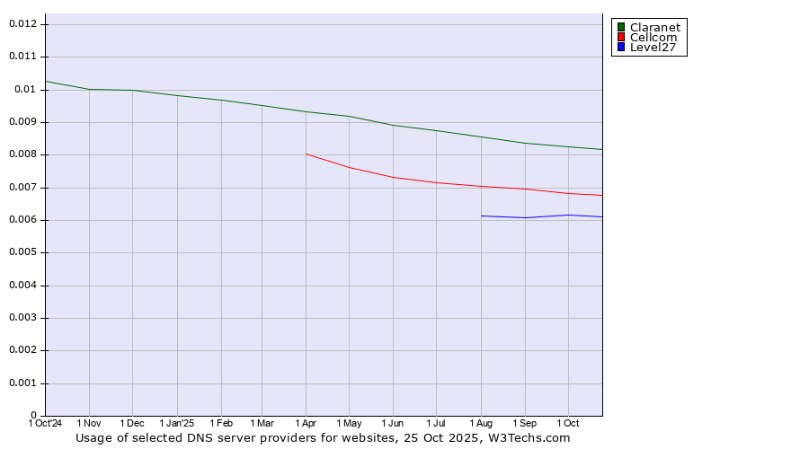 Historical trends in the usage of Claranet vs. Cellcom vs. Level27