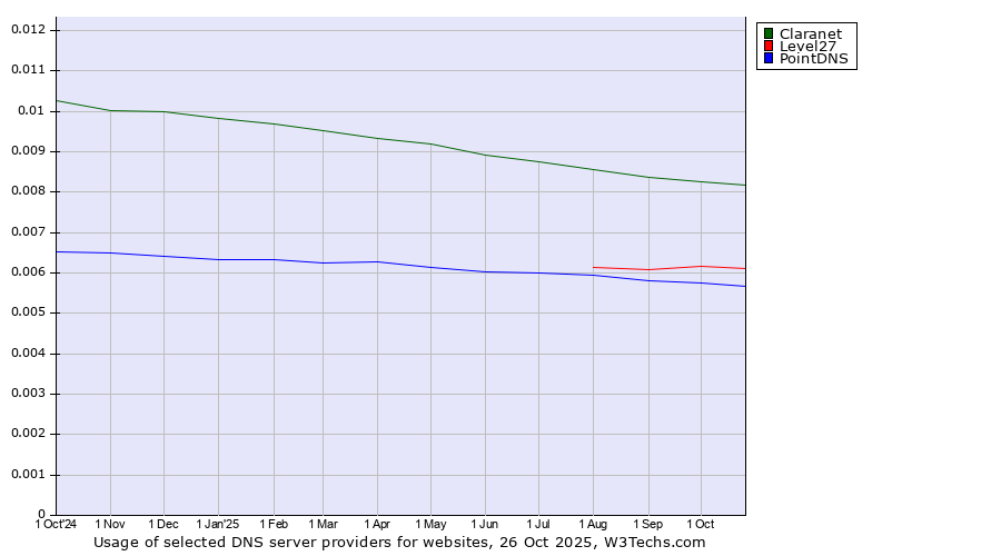 Historical trends in the usage of Claranet vs. Level27 vs. PointDNS