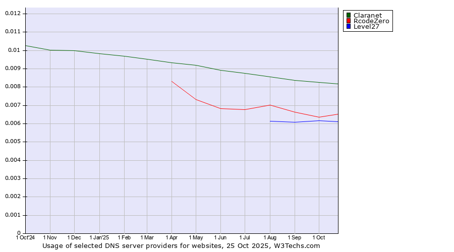 Historical trends in the usage of Claranet vs. RcodeZero vs. Level27