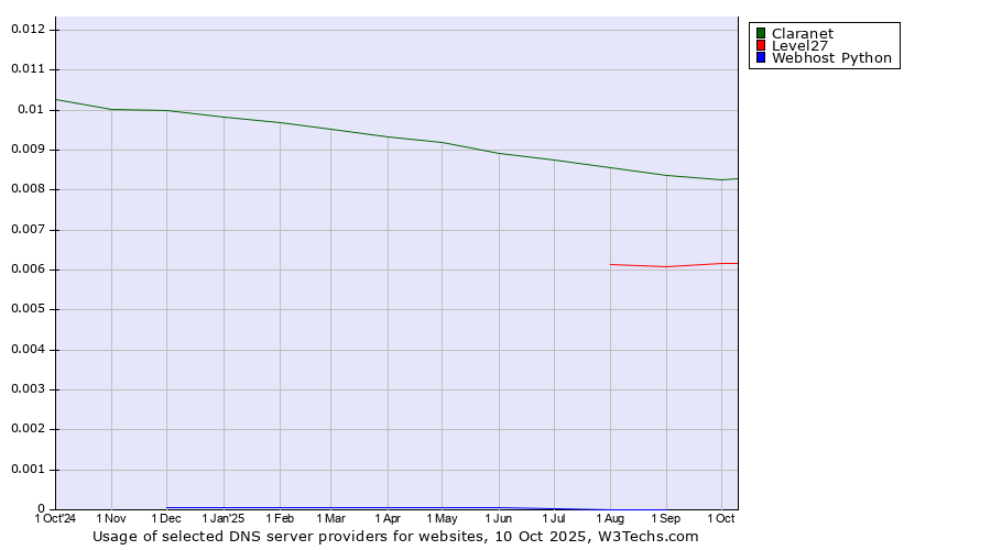 Historical trends in the usage of Claranet vs. Level27 vs. Webhost Python