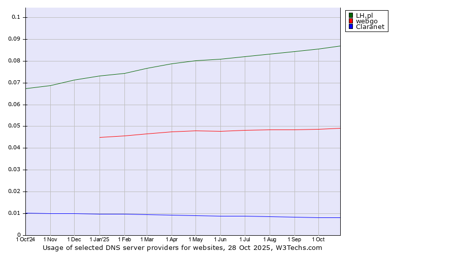 Historical trends in the usage of LH.pl vs. webgo vs. Claranet