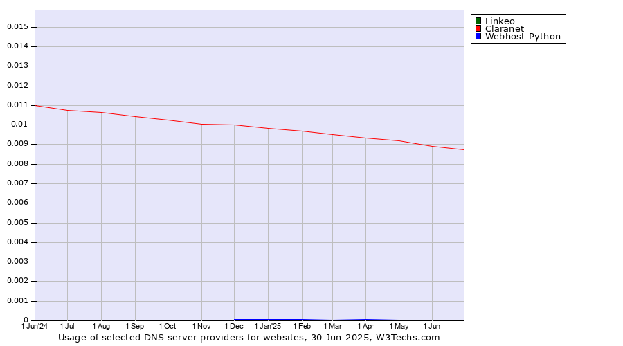 Historical trends in the usage of Linkeo vs. Claranet vs. Webhost Python
