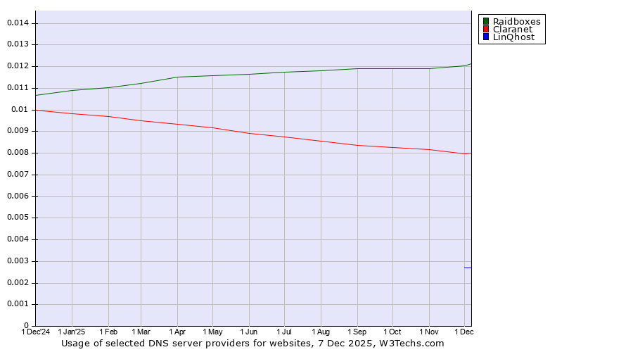 Historical trends in the usage of Raidboxes vs. Claranet vs. LinQhost