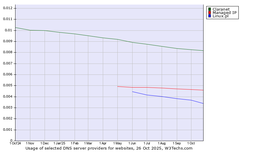Historical trends in the usage of Claranet vs. Managed IP vs. Linux.pl