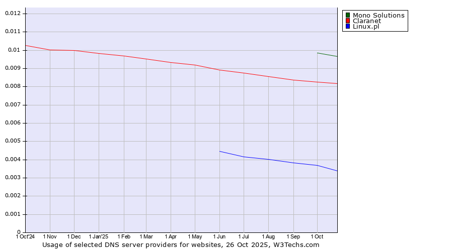 Historical trends in the usage of Mono Solutions vs. Claranet vs. Linux.pl