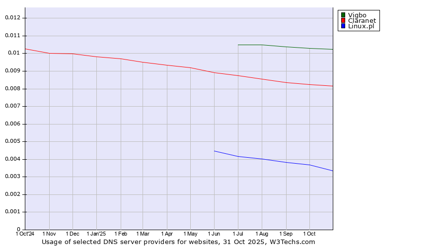 Historical trends in the usage of Vigbo vs. Claranet vs. Linux.pl