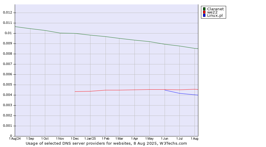 Historical trends in the usage of Claranet vs. we22 vs. Linux.pl