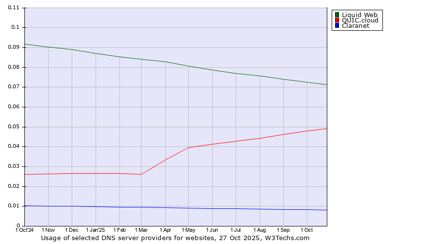 Historical trends in the usage of Liquid Web vs. QUIC.cloud vs. Claranet