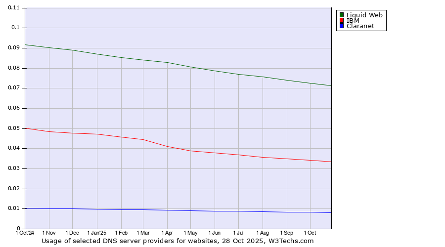 Historical trends in the usage of Liquid Web vs. IBM vs. Claranet