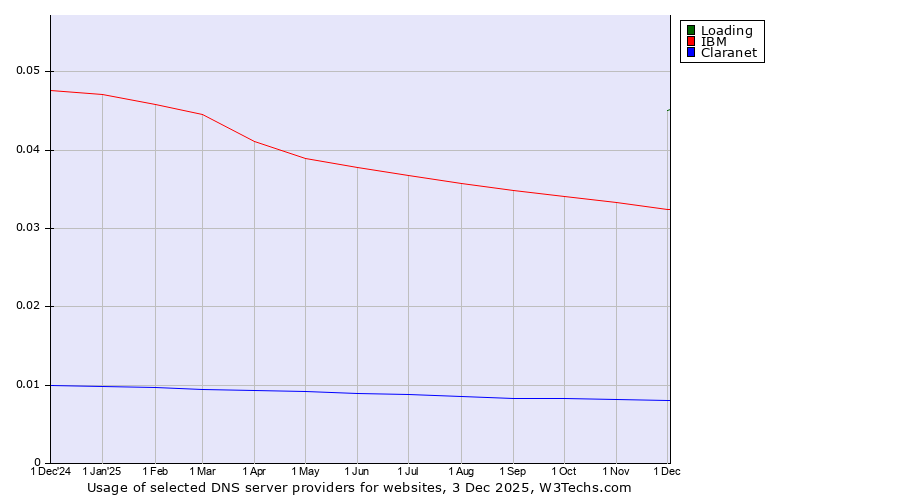 Historical trends in the usage of Loading vs. IBM vs. Claranet