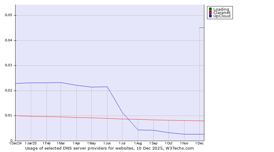 Historical trends in the usage of Loading vs. Claranet vs. UpCloud