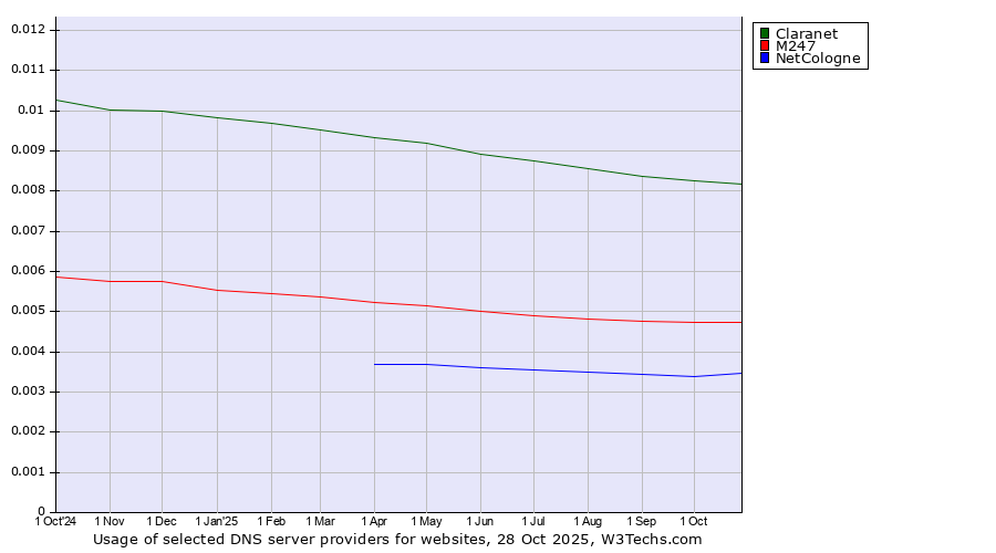 Historical trends in the usage of Claranet vs. M247 vs. NetCologne