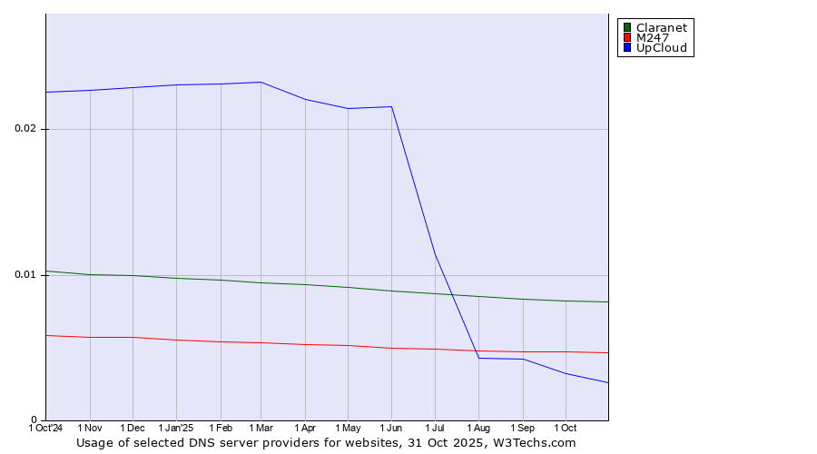 Historical trends in the usage of Claranet vs. M247 vs. UpCloud