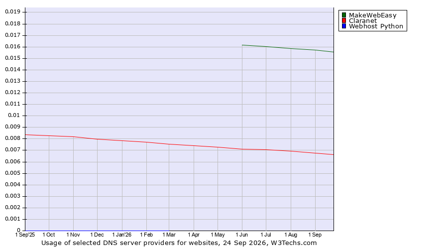 Historical trends in the usage of MakeWebEasy vs. Claranet vs. Webhost Python