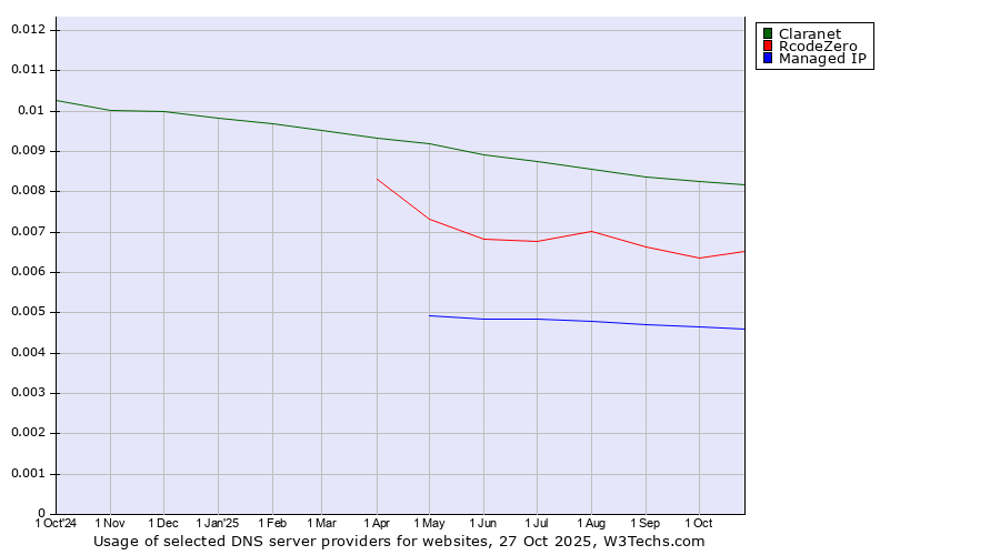 Historical trends in the usage of Claranet vs. RcodeZero vs. Managed IP