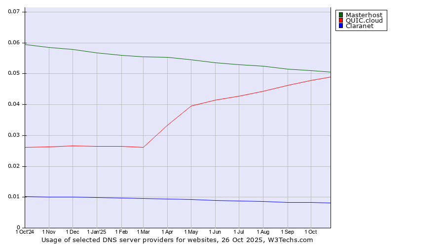 Historical trends in the usage of Masterhost vs. QUIC.cloud vs. Claranet