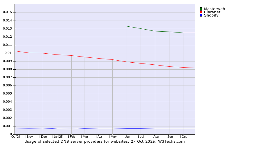 Historical trends in the usage of Masterweb vs. Claranet vs. Shopify