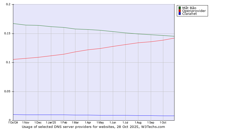 Historical trends in the usage of Mắt Bão vs. Openprovider vs. Claranet
