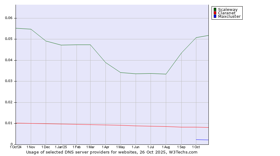Historical trends in the usage of Scaleway vs. Claranet vs. Maxcluster