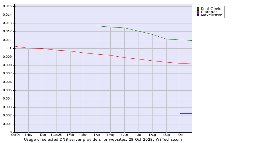 Historical trends in the usage of Real Geeks vs. Claranet vs. Maxcluster