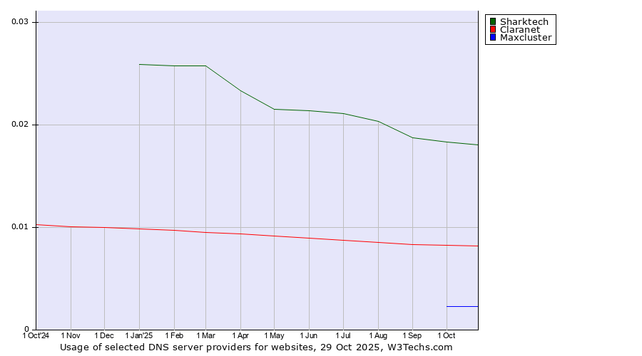 Historical trends in the usage of Sharktech vs. Claranet vs. Maxcluster