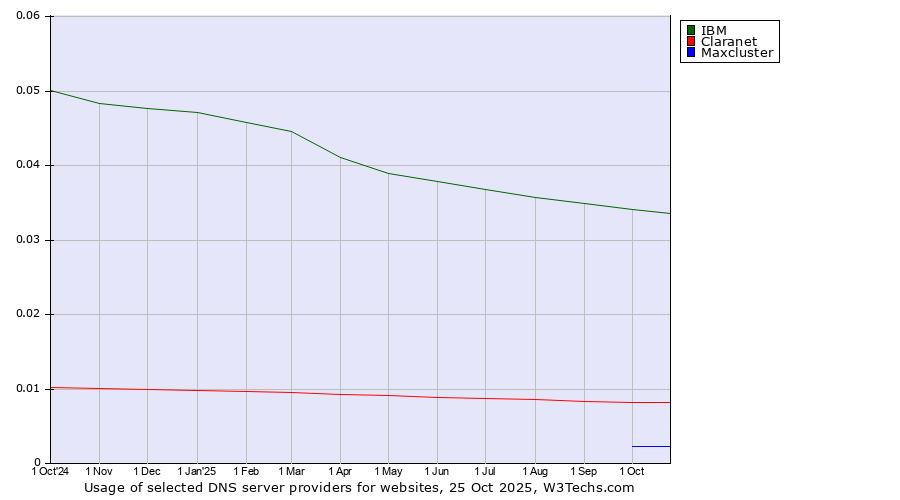 Historical trends in the usage of IBM vs. Claranet vs. Maxcluster