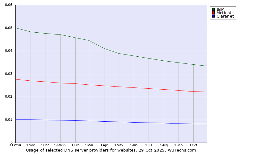 Historical trends in the usage of IBM vs. McHost vs. Claranet