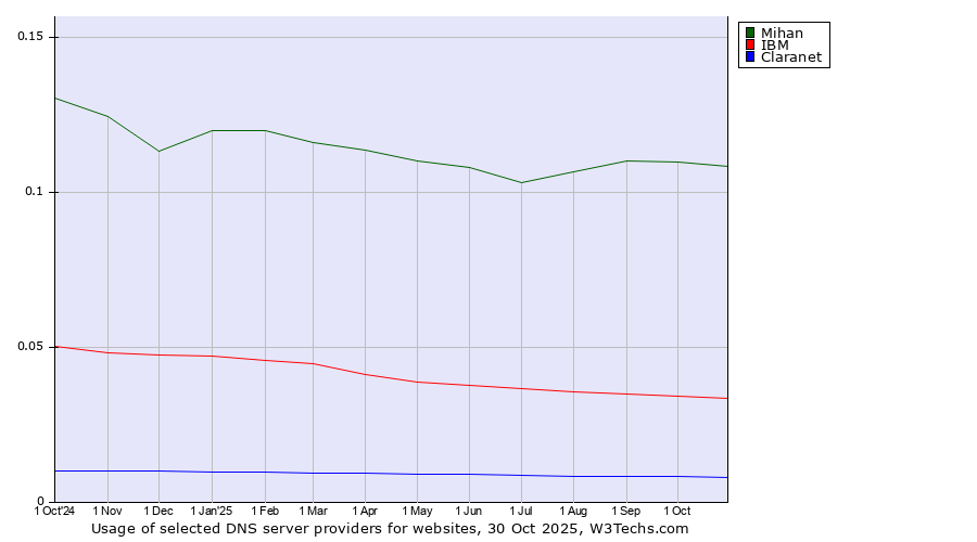 Historical trends in the usage of Mihan vs. IBM vs. Claranet