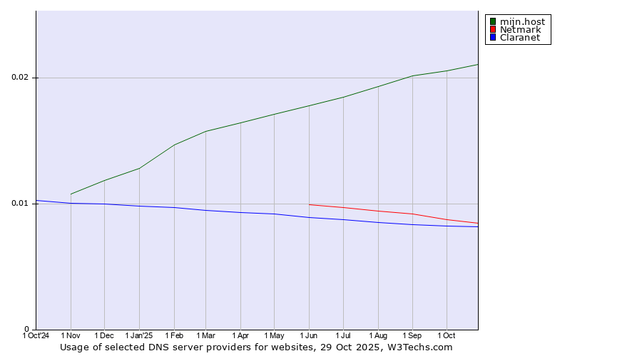 Historical trends in the usage of mijn.host vs. Netmark vs. Claranet