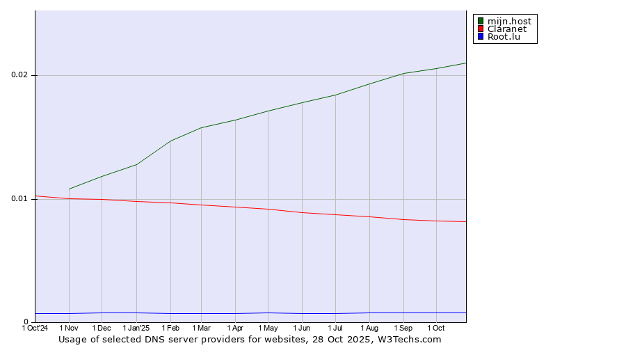 Historical trends in the usage of mijn.host vs. Claranet vs. Root.lu