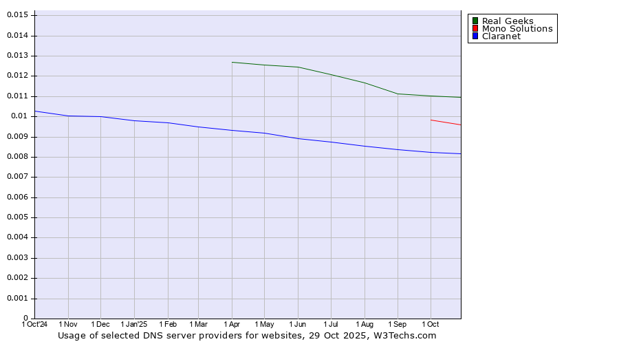 Historical trends in the usage of Real Geeks vs. Mono Solutions vs. Claranet