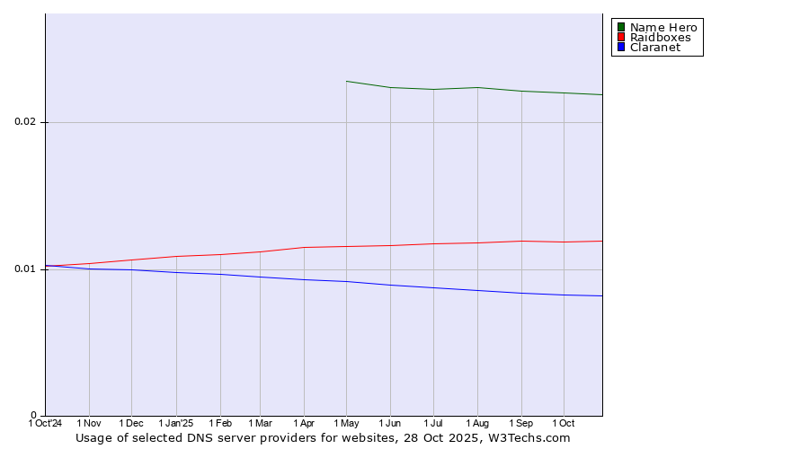 Historical trends in the usage of Name Hero vs. Raidboxes vs. Claranet
