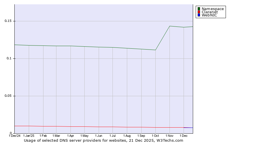 Historical trends in the usage of Namespace vs. Claranet vs. WebNIC