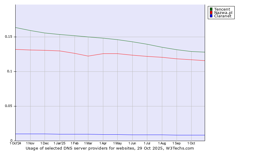 Historical trends in the usage of Tencent vs. Nazwa.pl vs. Claranet