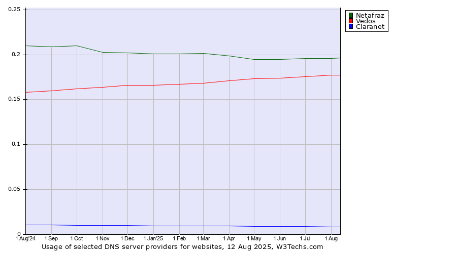 Historical trends in the usage of Netafraz vs. Vedos vs. Claranet