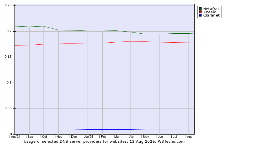 Historical trends in the usage of Netafraz vs. Xneelo vs. Claranet