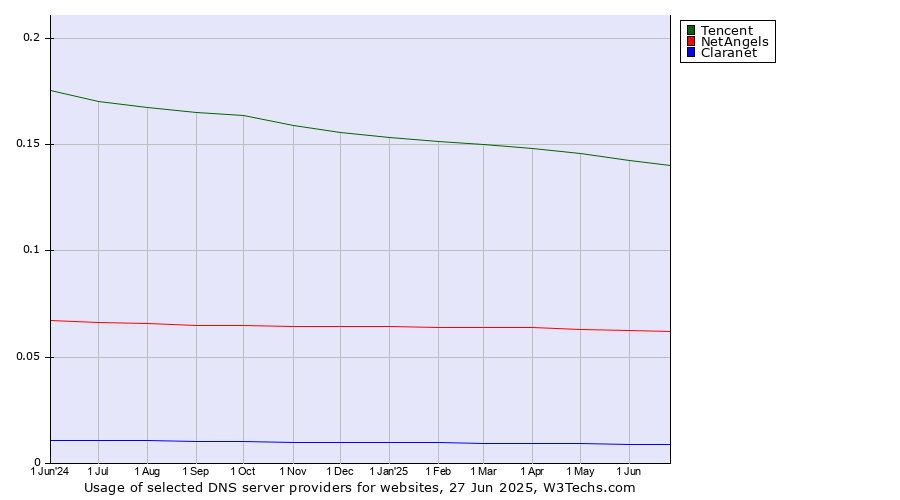 Historical trends in the usage of Tencent vs. NetAngels vs. Claranet