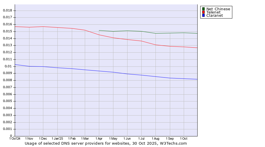 Historical trends in the usage of Net Chinese vs. Telenet vs. Claranet