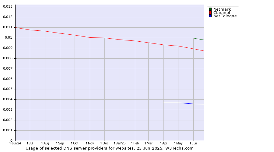Historical trends in the usage of Netmark vs. Claranet vs. NetCologne